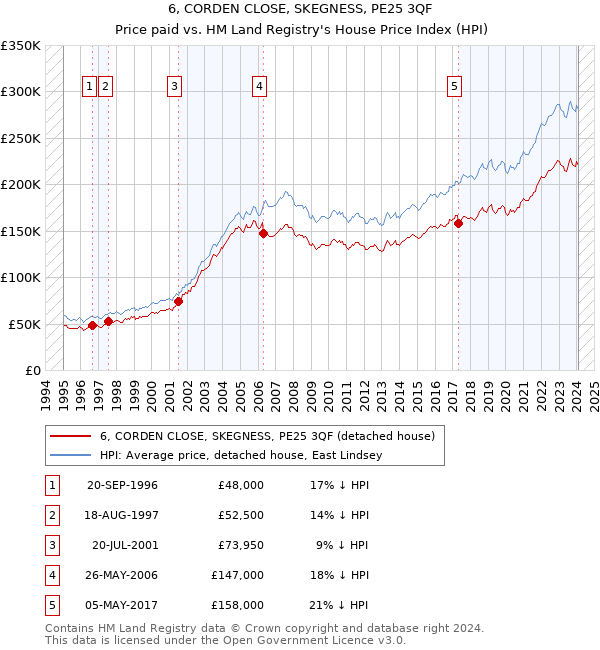 6, CORDEN CLOSE, SKEGNESS, PE25 3QF: Price paid vs HM Land Registry's House Price Index