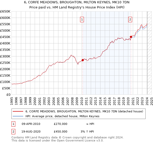 6, CORFE MEADOWS, BROUGHTON, MILTON KEYNES, MK10 7DN: Price paid vs HM Land Registry's House Price Index