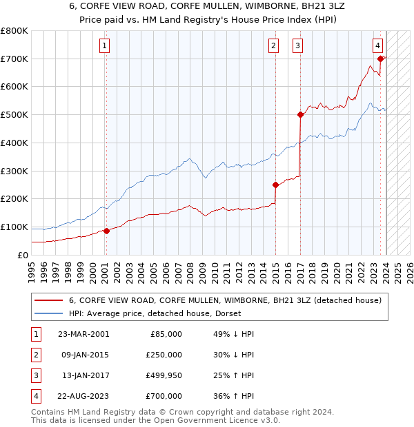 6, CORFE VIEW ROAD, CORFE MULLEN, WIMBORNE, BH21 3LZ: Price paid vs HM Land Registry's House Price Index