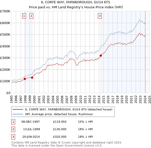 6, CORFE WAY, FARNBOROUGH, GU14 6TS: Price paid vs HM Land Registry's House Price Index