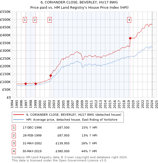 6, CORIANDER CLOSE, BEVERLEY, HU17 8WG: Price paid vs HM Land Registry's House Price Index