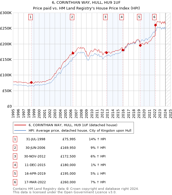 6, CORINTHIAN WAY, HULL, HU9 1UF: Price paid vs HM Land Registry's House Price Index