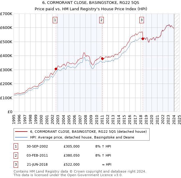 6, CORMORANT CLOSE, BASINGSTOKE, RG22 5QS: Price paid vs HM Land Registry's House Price Index
