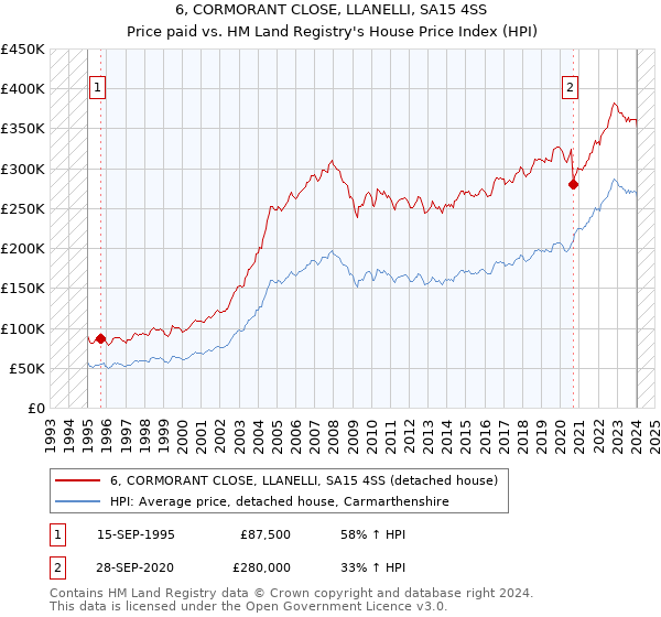 6, CORMORANT CLOSE, LLANELLI, SA15 4SS: Price paid vs HM Land Registry's House Price Index