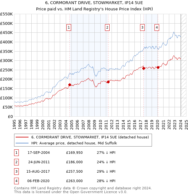6, CORMORANT DRIVE, STOWMARKET, IP14 5UE: Price paid vs HM Land Registry's House Price Index