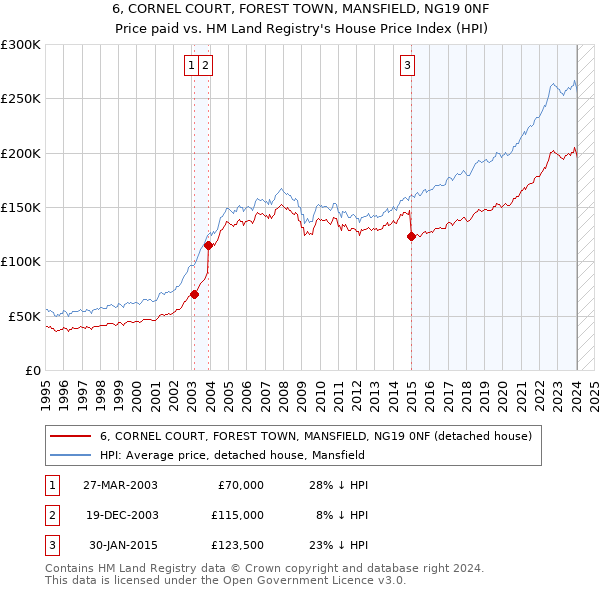 6, CORNEL COURT, FOREST TOWN, MANSFIELD, NG19 0NF: Price paid vs HM Land Registry's House Price Index