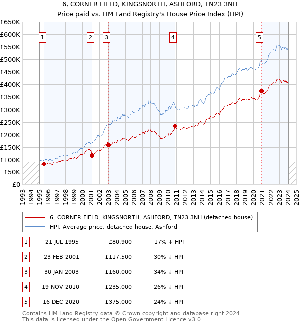 6, CORNER FIELD, KINGSNORTH, ASHFORD, TN23 3NH: Price paid vs HM Land Registry's House Price Index