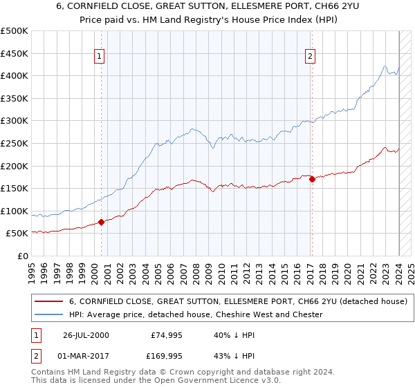 6, CORNFIELD CLOSE, GREAT SUTTON, ELLESMERE PORT, CH66 2YU: Price paid vs HM Land Registry's House Price Index