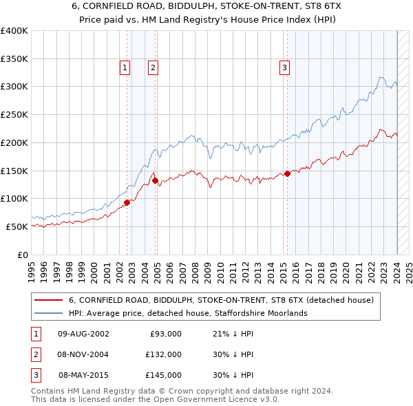 6, CORNFIELD ROAD, BIDDULPH, STOKE-ON-TRENT, ST8 6TX: Price paid vs HM Land Registry's House Price Index