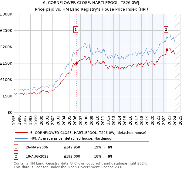 6, CORNFLOWER CLOSE, HARTLEPOOL, TS26 0WJ: Price paid vs HM Land Registry's House Price Index