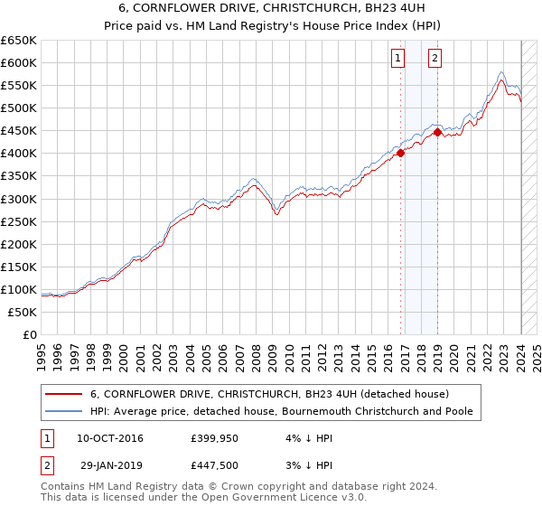 6, CORNFLOWER DRIVE, CHRISTCHURCH, BH23 4UH: Price paid vs HM Land Registry's House Price Index