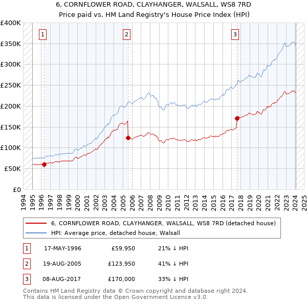 6, CORNFLOWER ROAD, CLAYHANGER, WALSALL, WS8 7RD: Price paid vs HM Land Registry's House Price Index