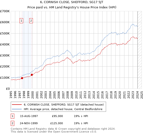 6, CORNISH CLOSE, SHEFFORD, SG17 5JT: Price paid vs HM Land Registry's House Price Index