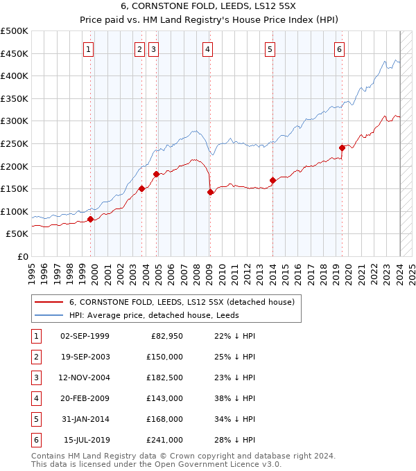 6, CORNSTONE FOLD, LEEDS, LS12 5SX: Price paid vs HM Land Registry's House Price Index