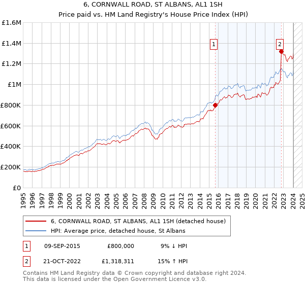 6, CORNWALL ROAD, ST ALBANS, AL1 1SH: Price paid vs HM Land Registry's House Price Index