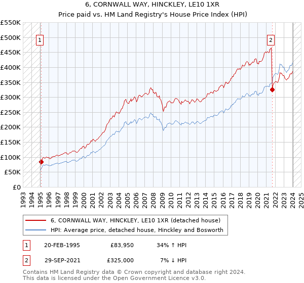 6, CORNWALL WAY, HINCKLEY, LE10 1XR: Price paid vs HM Land Registry's House Price Index
