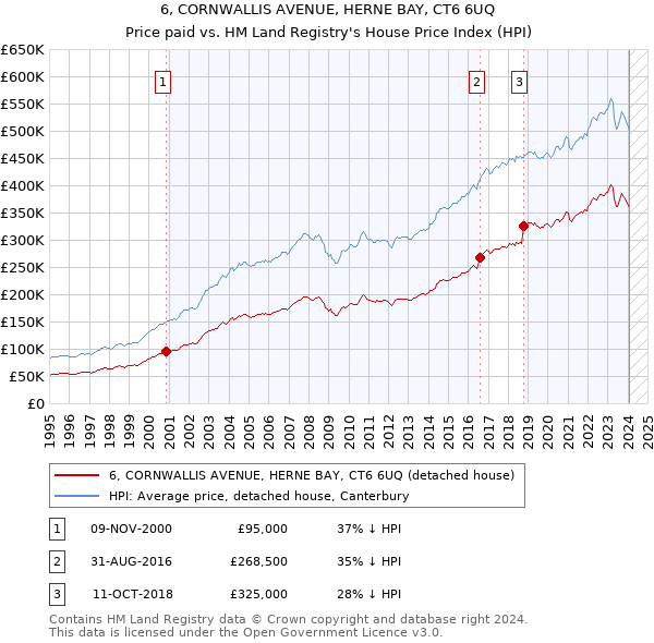 6, CORNWALLIS AVENUE, HERNE BAY, CT6 6UQ: Price paid vs HM Land Registry's House Price Index