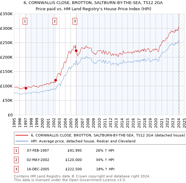 6, CORNWALLIS CLOSE, BROTTON, SALTBURN-BY-THE-SEA, TS12 2GA: Price paid vs HM Land Registry's House Price Index