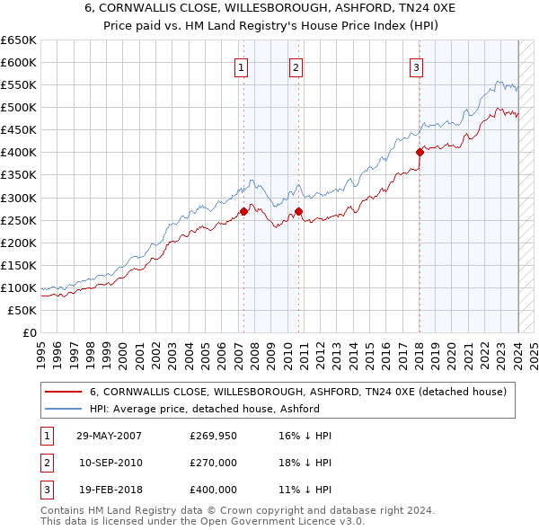6, CORNWALLIS CLOSE, WILLESBOROUGH, ASHFORD, TN24 0XE: Price paid vs HM Land Registry's House Price Index