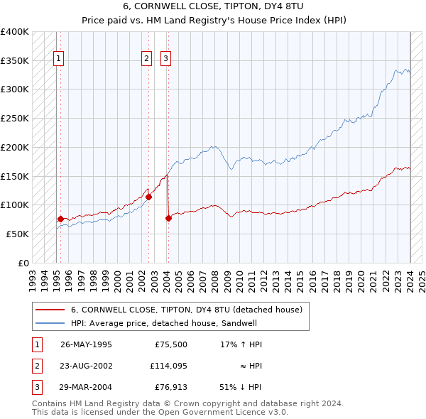 6, CORNWELL CLOSE, TIPTON, DY4 8TU: Price paid vs HM Land Registry's House Price Index
