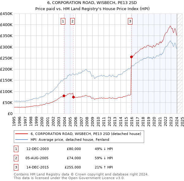 6, CORPORATION ROAD, WISBECH, PE13 2SD: Price paid vs HM Land Registry's House Price Index