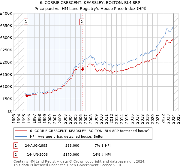 6, CORRIE CRESCENT, KEARSLEY, BOLTON, BL4 8RP: Price paid vs HM Land Registry's House Price Index