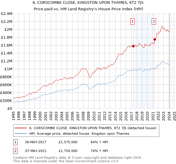 6, CORSCOMBE CLOSE, KINGSTON UPON THAMES, KT2 7JS: Price paid vs HM Land Registry's House Price Index