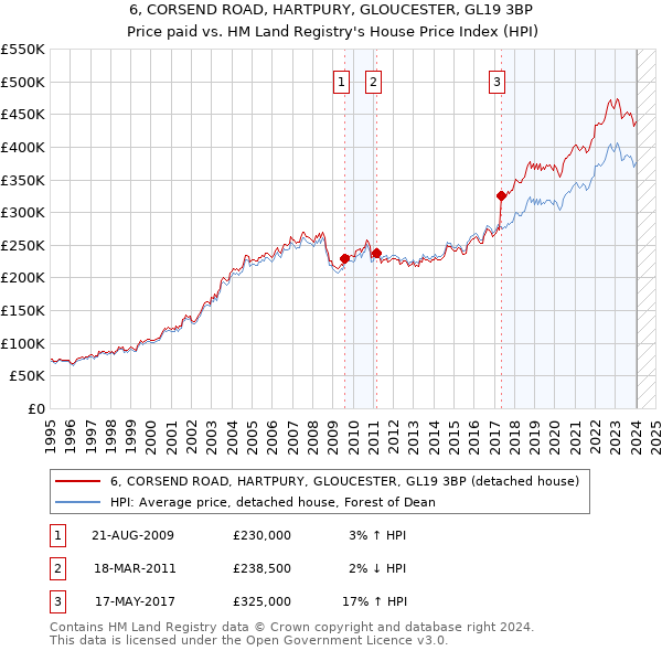 6, CORSEND ROAD, HARTPURY, GLOUCESTER, GL19 3BP: Price paid vs HM Land Registry's House Price Index