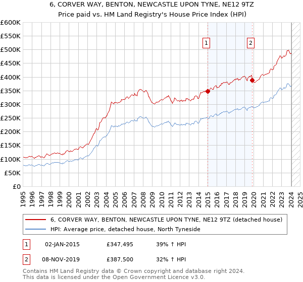 6, CORVER WAY, BENTON, NEWCASTLE UPON TYNE, NE12 9TZ: Price paid vs HM Land Registry's House Price Index