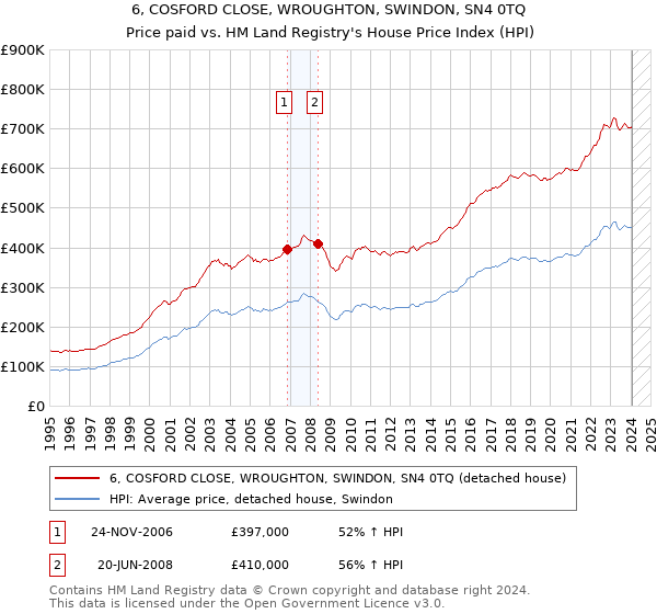 6, COSFORD CLOSE, WROUGHTON, SWINDON, SN4 0TQ: Price paid vs HM Land Registry's House Price Index