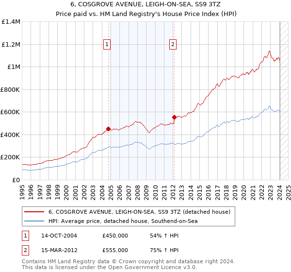 6, COSGROVE AVENUE, LEIGH-ON-SEA, SS9 3TZ: Price paid vs HM Land Registry's House Price Index