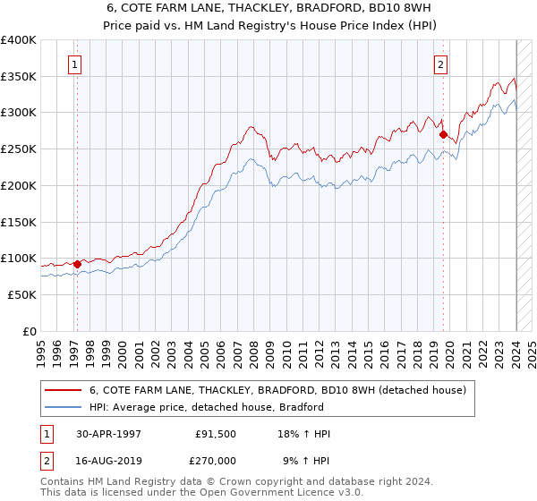 6, COTE FARM LANE, THACKLEY, BRADFORD, BD10 8WH: Price paid vs HM Land Registry's House Price Index