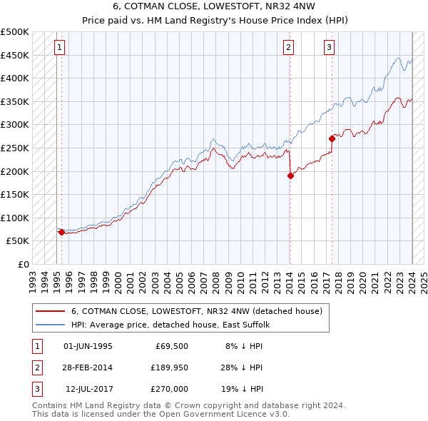 6, COTMAN CLOSE, LOWESTOFT, NR32 4NW: Price paid vs HM Land Registry's House Price Index