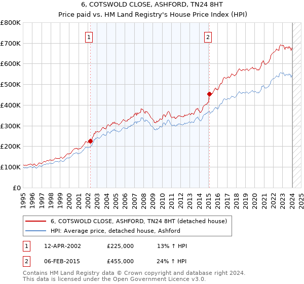 6, COTSWOLD CLOSE, ASHFORD, TN24 8HT: Price paid vs HM Land Registry's House Price Index