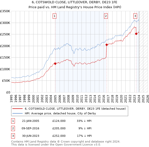6, COTSWOLD CLOSE, LITTLEOVER, DERBY, DE23 1FE: Price paid vs HM Land Registry's House Price Index