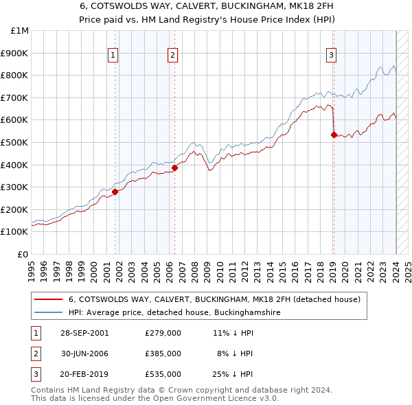 6, COTSWOLDS WAY, CALVERT, BUCKINGHAM, MK18 2FH: Price paid vs HM Land Registry's House Price Index