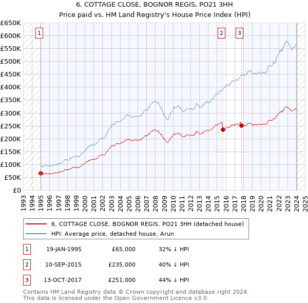 6, COTTAGE CLOSE, BOGNOR REGIS, PO21 3HH: Price paid vs HM Land Registry's House Price Index