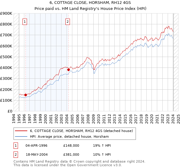 6, COTTAGE CLOSE, HORSHAM, RH12 4GS: Price paid vs HM Land Registry's House Price Index