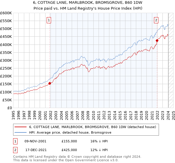 6, COTTAGE LANE, MARLBROOK, BROMSGROVE, B60 1DW: Price paid vs HM Land Registry's House Price Index