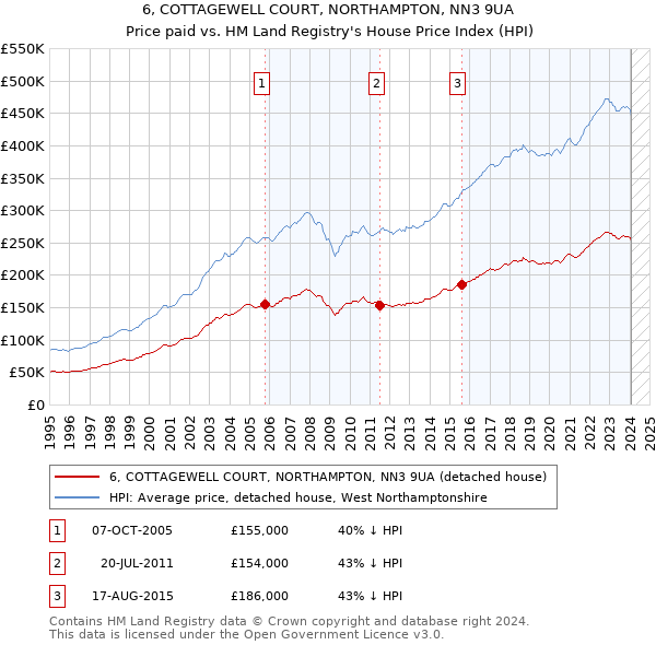 6, COTTAGEWELL COURT, NORTHAMPTON, NN3 9UA: Price paid vs HM Land Registry's House Price Index