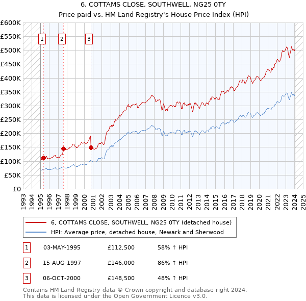 6, COTTAMS CLOSE, SOUTHWELL, NG25 0TY: Price paid vs HM Land Registry's House Price Index