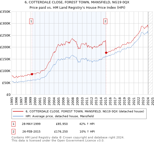 6, COTTERDALE CLOSE, FOREST TOWN, MANSFIELD, NG19 0QX: Price paid vs HM Land Registry's House Price Index