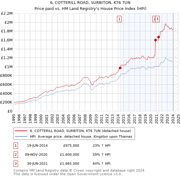 6, COTTERILL ROAD, SURBITON, KT6 7UN: Price paid vs HM Land Registry's House Price Index