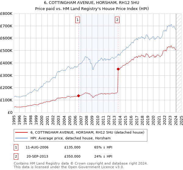 6, COTTINGHAM AVENUE, HORSHAM, RH12 5HU: Price paid vs HM Land Registry's House Price Index