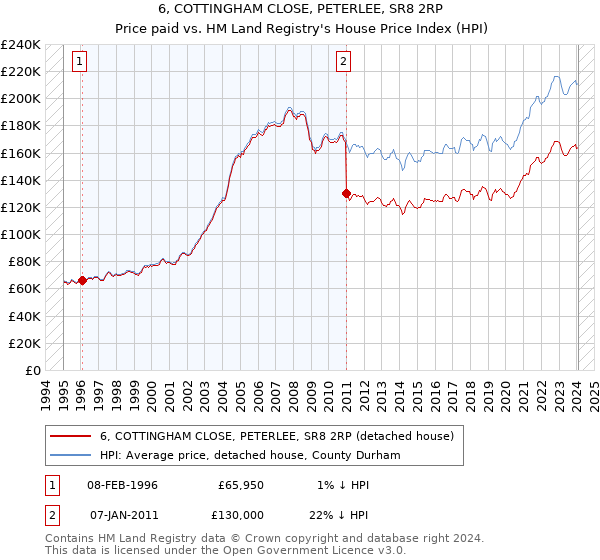 6, COTTINGHAM CLOSE, PETERLEE, SR8 2RP: Price paid vs HM Land Registry's House Price Index