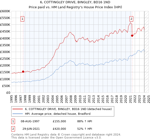 6, COTTINGLEY DRIVE, BINGLEY, BD16 1ND: Price paid vs HM Land Registry's House Price Index