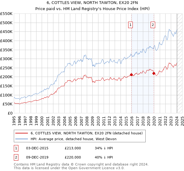 6, COTTLES VIEW, NORTH TAWTON, EX20 2FN: Price paid vs HM Land Registry's House Price Index