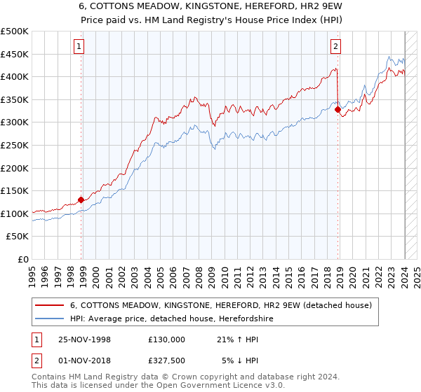 6, COTTONS MEADOW, KINGSTONE, HEREFORD, HR2 9EW: Price paid vs HM Land Registry's House Price Index