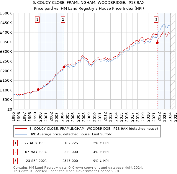 6, COUCY CLOSE, FRAMLINGHAM, WOODBRIDGE, IP13 9AX: Price paid vs HM Land Registry's House Price Index