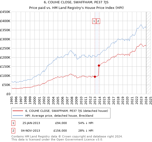 6, COUHE CLOSE, SWAFFHAM, PE37 7JS: Price paid vs HM Land Registry's House Price Index